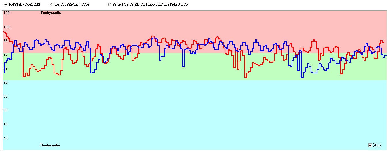 LifePulsePro+. Two hearts module. Patterns