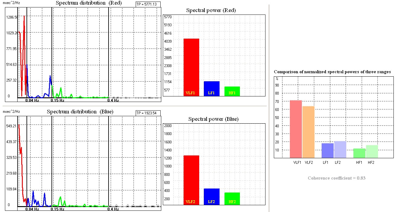 LifePulsePro+. Two hearts module. Spectrographic analysis