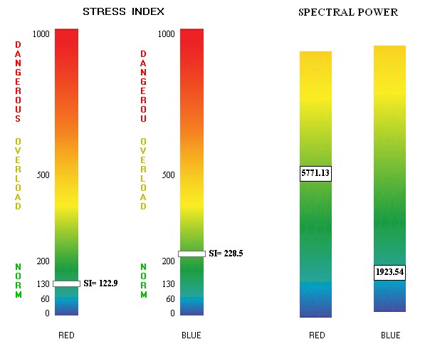 LifePulsePro+. Two hearts module. Stress index