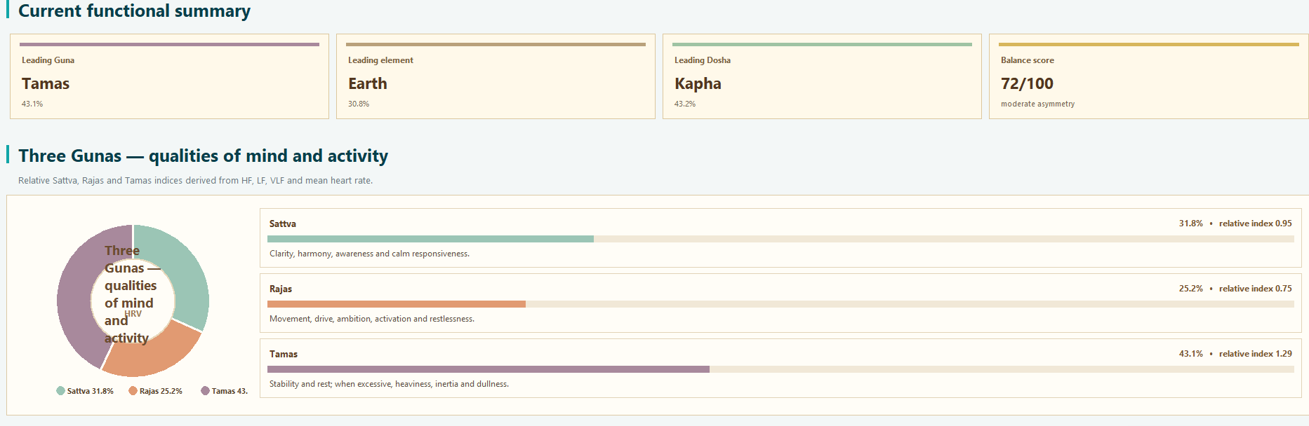 Current functional summary and three Gunas view