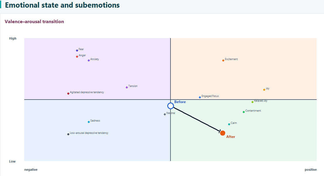 Valence arousal transition with before and after positions