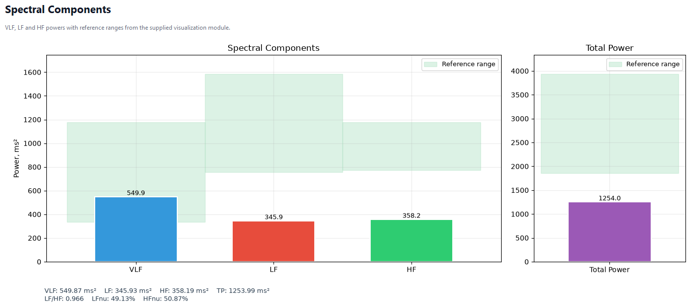 HRV spectral components and total power
