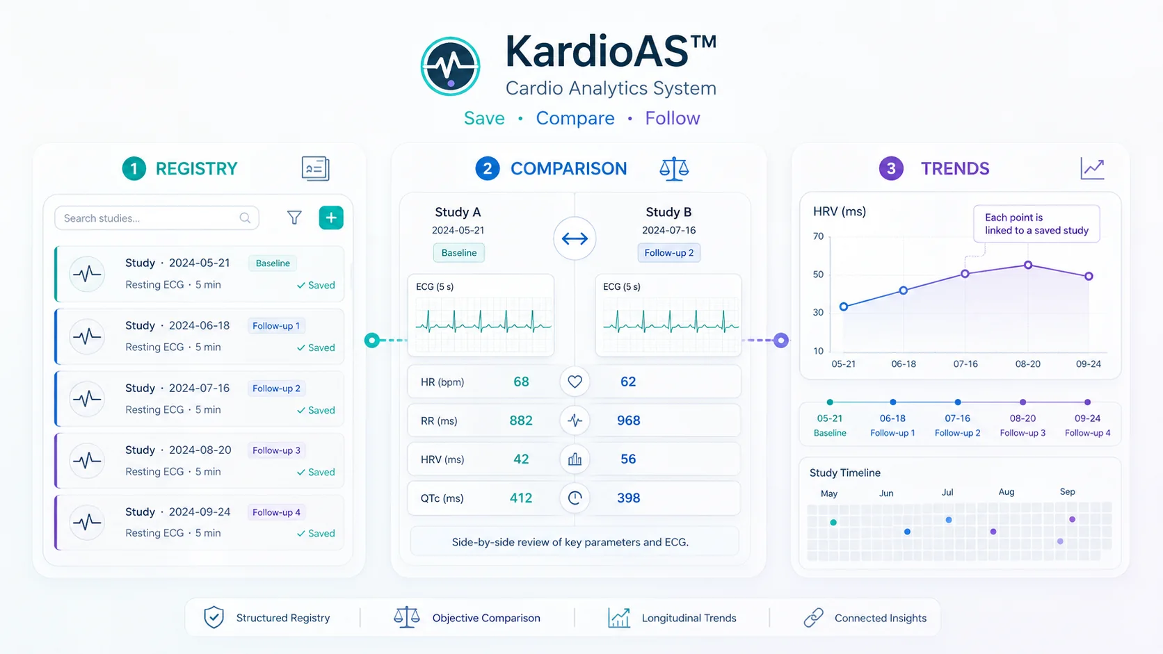 KardioAS registry, study comparison and longitudinal trends