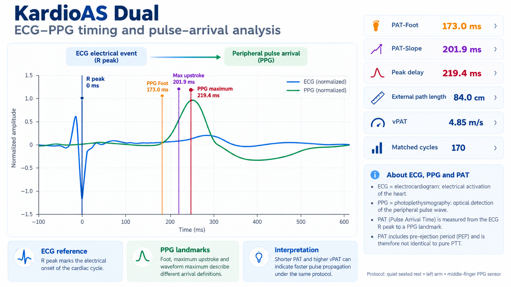 KardioAS Dual timing chart showing ECG R peak, PPG Foot, maximum upstroke, PPG maximum, path length and derived timing values.