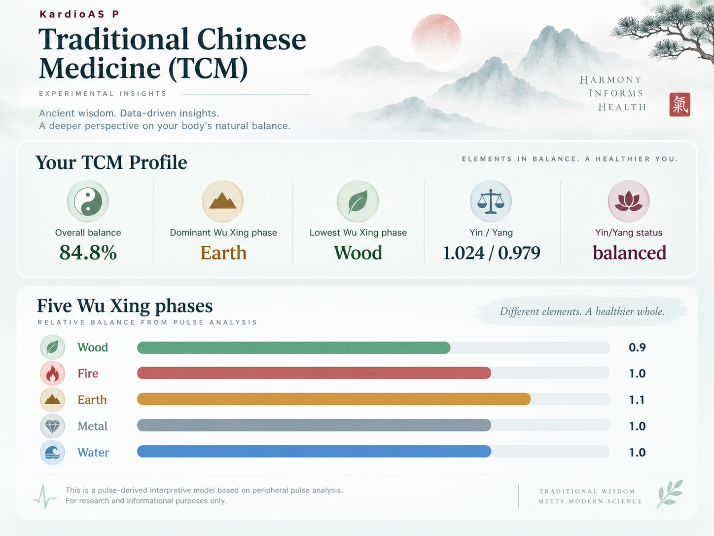 KardioAS P Traditional Chinese Medicine profile with Yin Yang and Five Wu Xing phases.