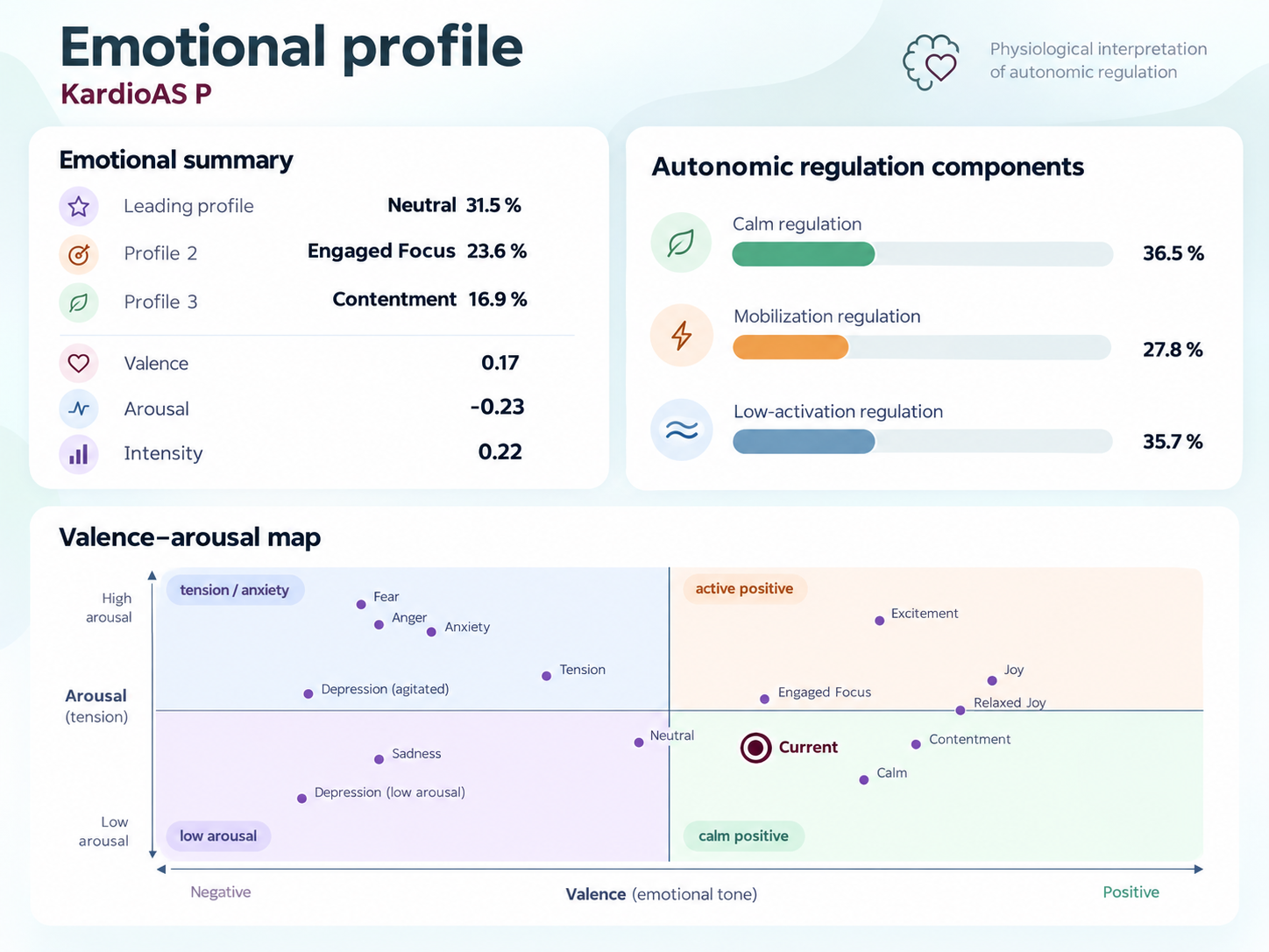 KardioAS P emotional profile infographic with autonomic regulation components and valence-arousal map.